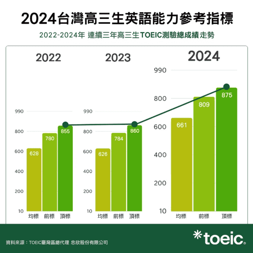 高三生TOEIC成績成長　均標661、前標809、頂標875