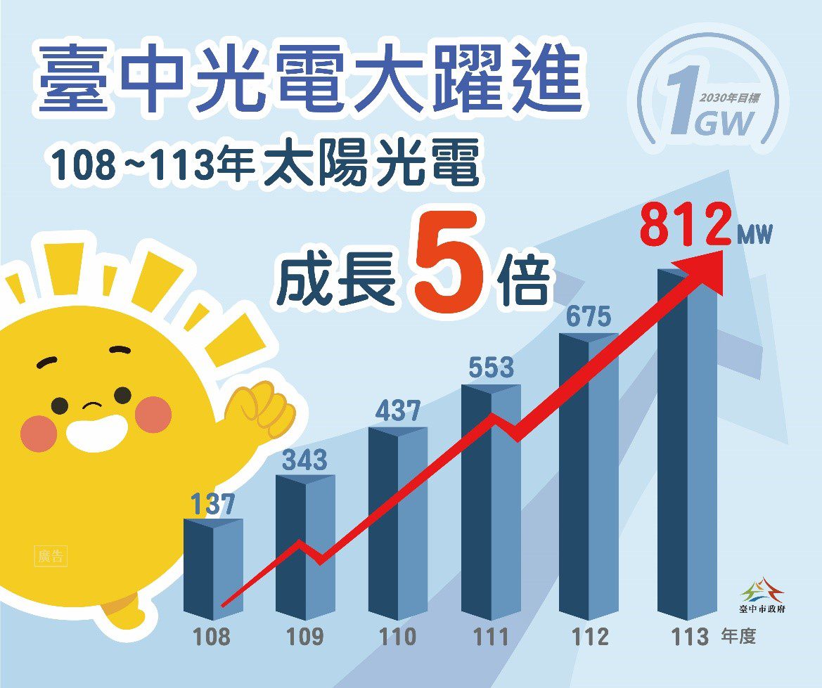 大躍進！　盧市長上任至今台中太陽光電成長5倍 任內將破1百萬瓩