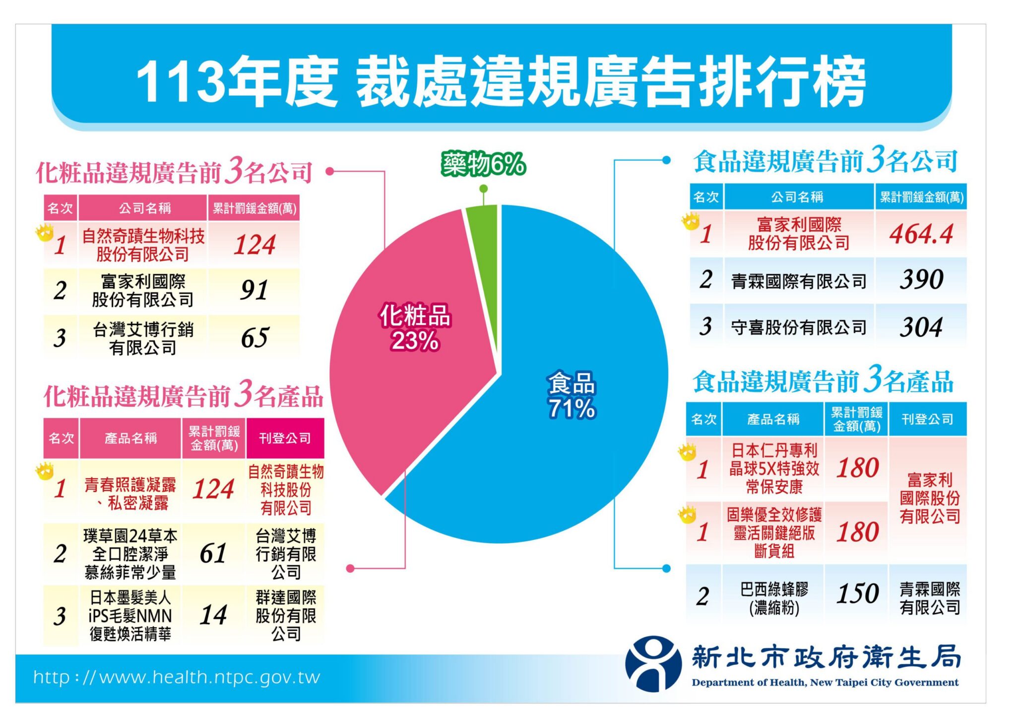 廣告誇大不實　新北衛生局開罰1千多件　罰鍰逾7仟多萬元
