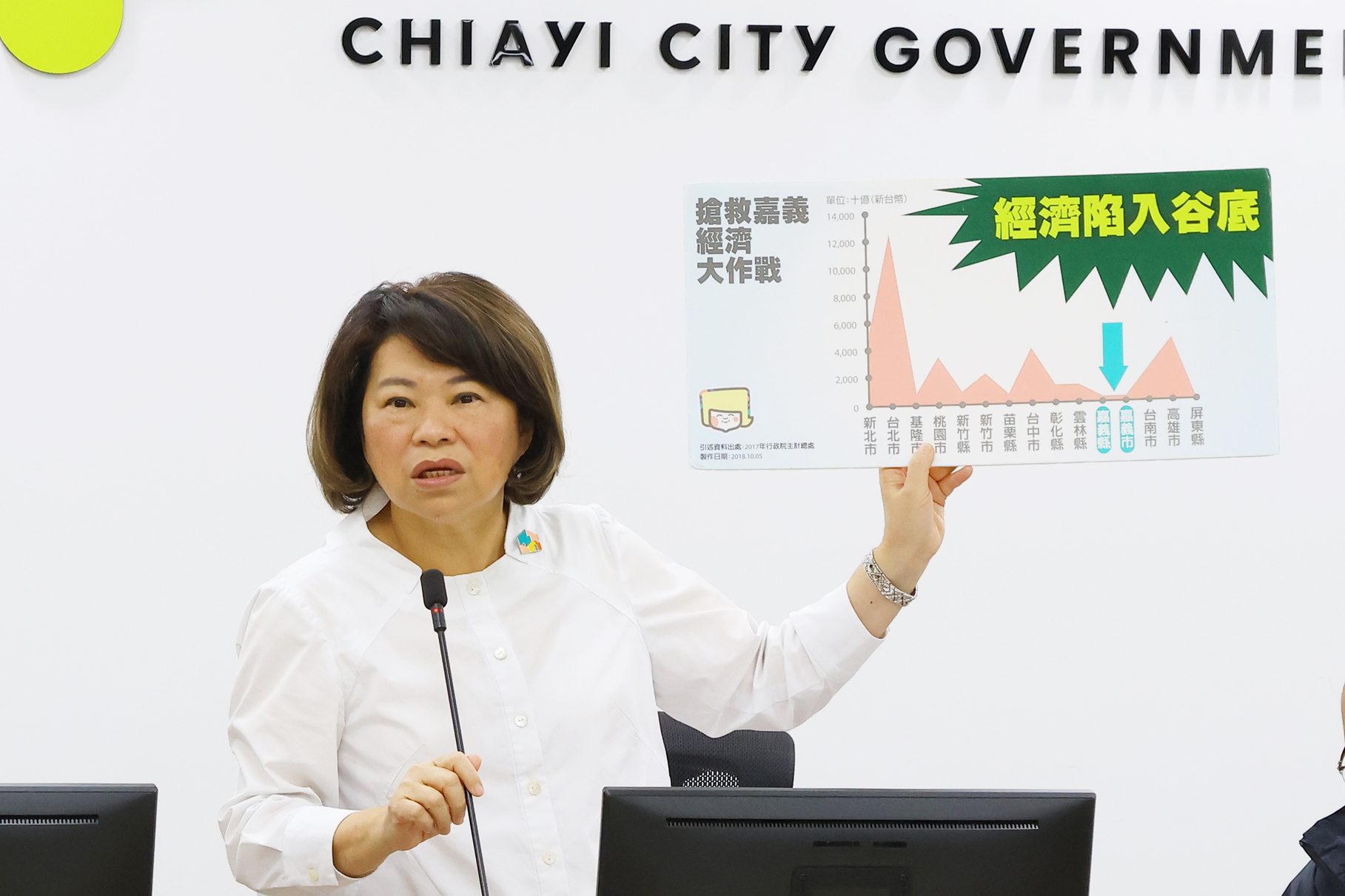 嘉市營業額破3千億!連6年創高 黃敏惠:市府與市民共造新歷史 嘉市營業額破3千億!連6年創高 黃敏惠:市府與市民共造新歷史