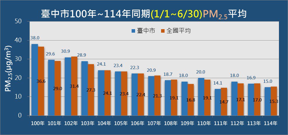 守護空品！　中市今年上半年PM2.5歷年次低 市府持續努力