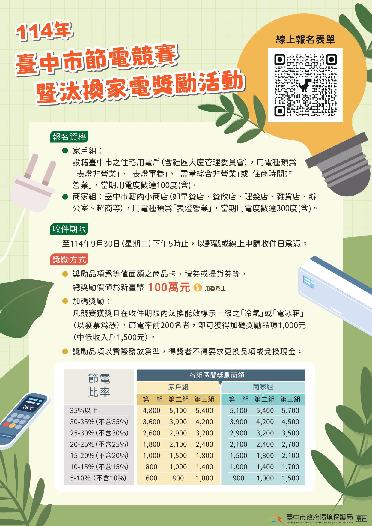 中市114年節電競賽開跑　總獎金達100萬元! 前200名還享家電補助加碼