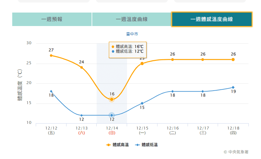 冷空氣來襲！　中市勞工局提醒勞工與事業單位落實防寒措施確保作業安全
