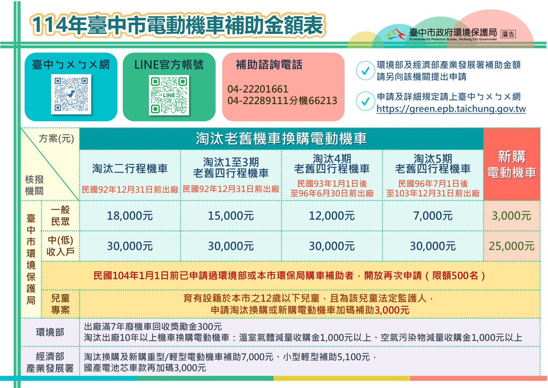 補助資格再放寬！　2025電動機車補助金額出爐