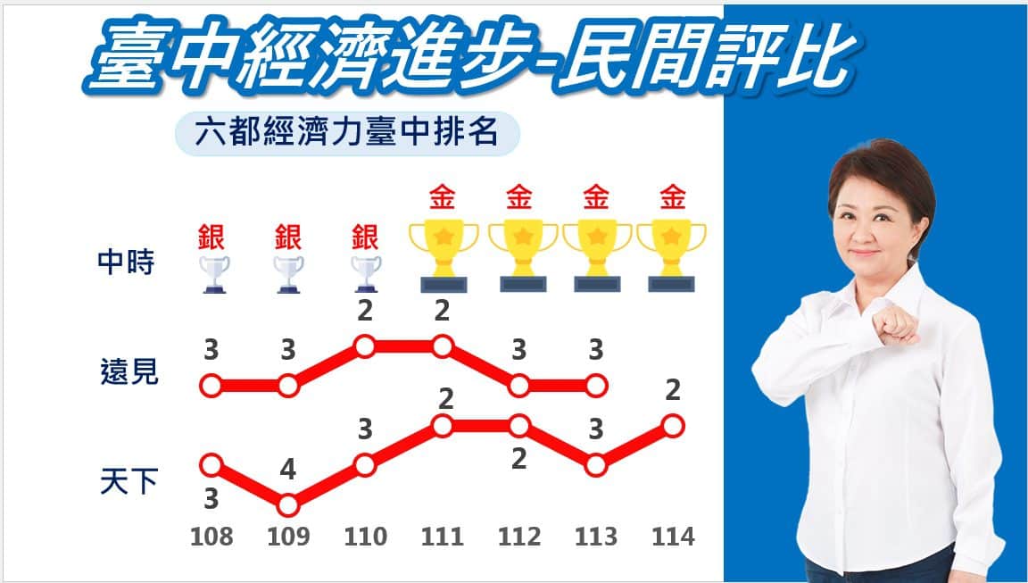 再創佳績！《天下雜誌》永續幸福城市大調查　台中經濟力躍升六都第2