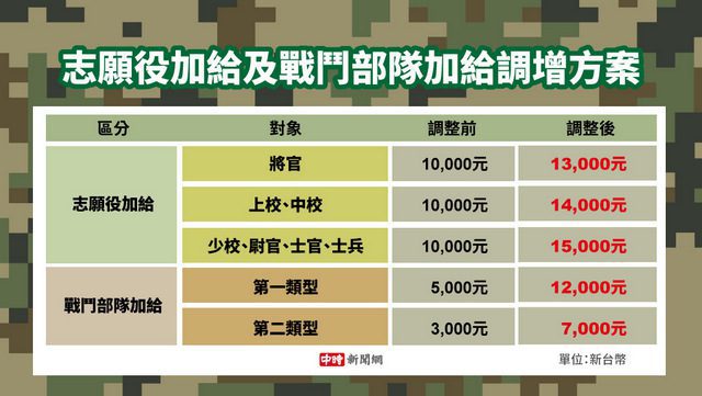 徐巧芯：基層軍人在瘋狂退伍　加1.2萬太少　國民黨堅持加給2萬版本