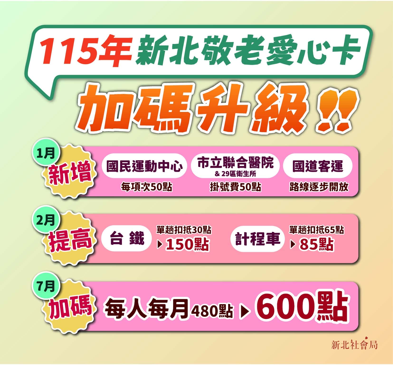 福利升級　新北敬老愛心卡明年7月起加碼至600點　新增國道客運、運動中心、掛號費補助使用