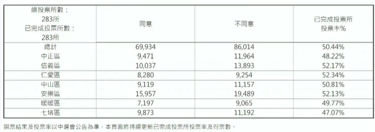 最終開票/謝國樑罷免案開票　不同意86014，同意69934