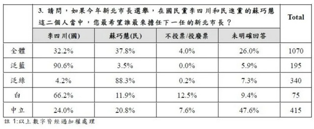 民調蘇巧慧超車李四川　李競辦：樣本有落差