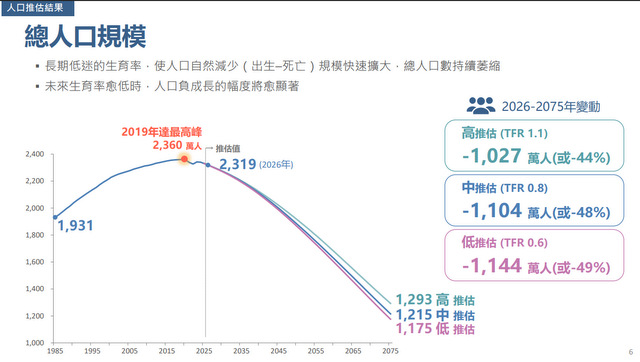 少子化不可逆!台灣人口2045年跌破2千萬 少子化不可逆!台灣人口2045年跌破2千萬