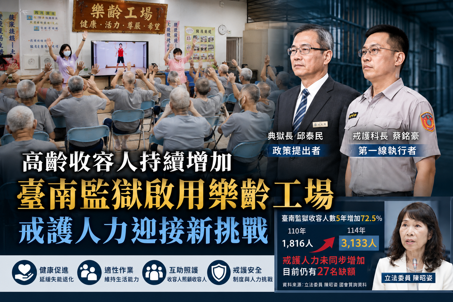高齡收容人持續增加  臺南監獄啟用「樂齡工場」　戒護人力迎接新挑戰