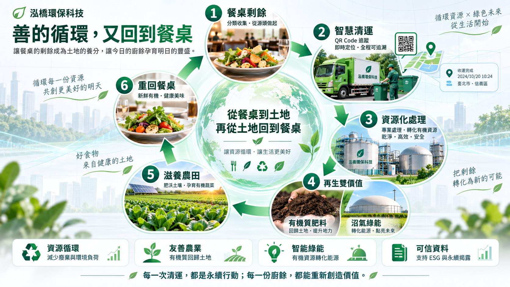 泓橋廚餘處理服務取得ISO 14067 AUP 商業署減碳輔導展現成果,協助企業將廚餘處理轉化為可追溯的永續資訊