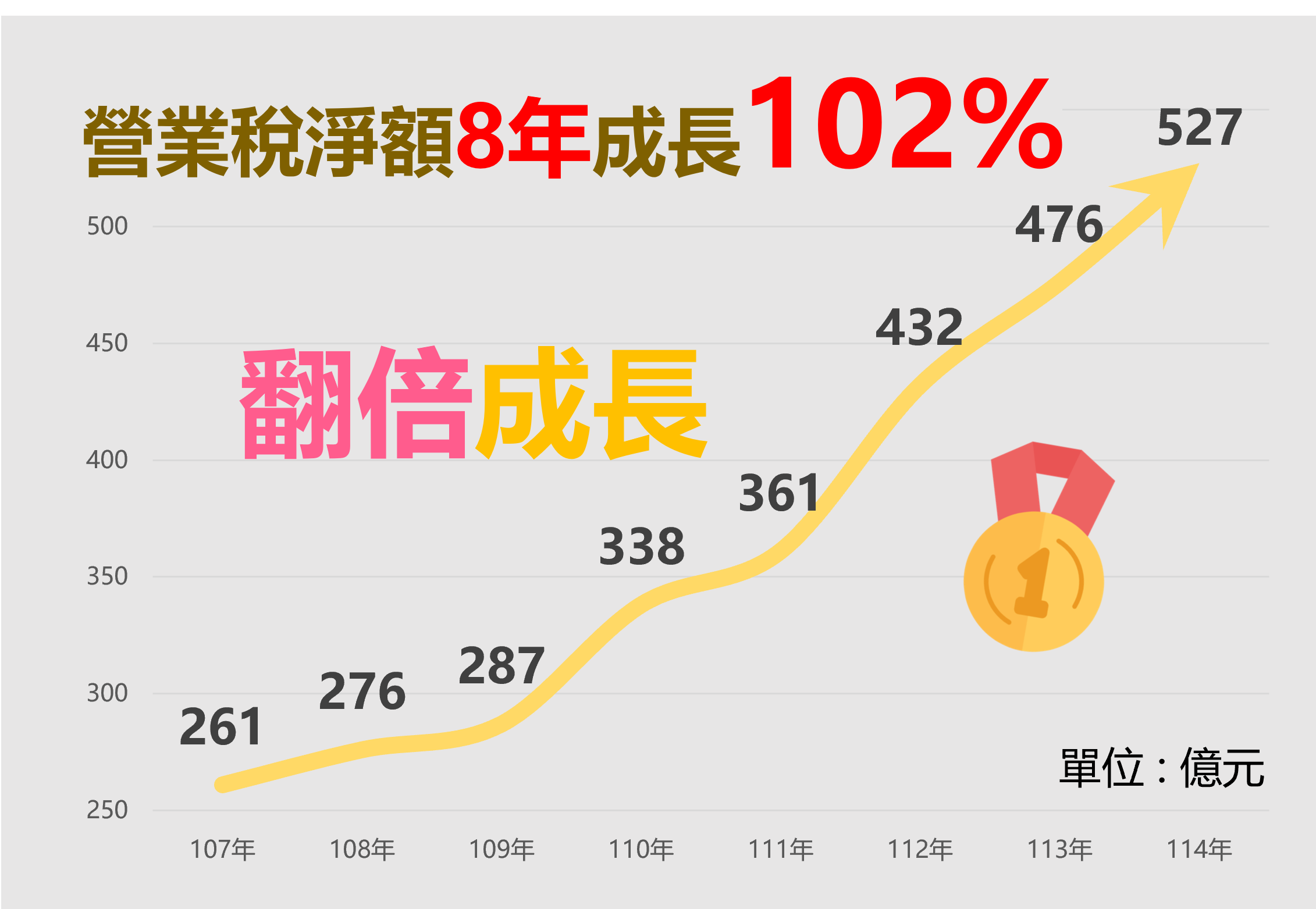 翻倍成長、六都第一！　台中營業稅淨額八年漲102%