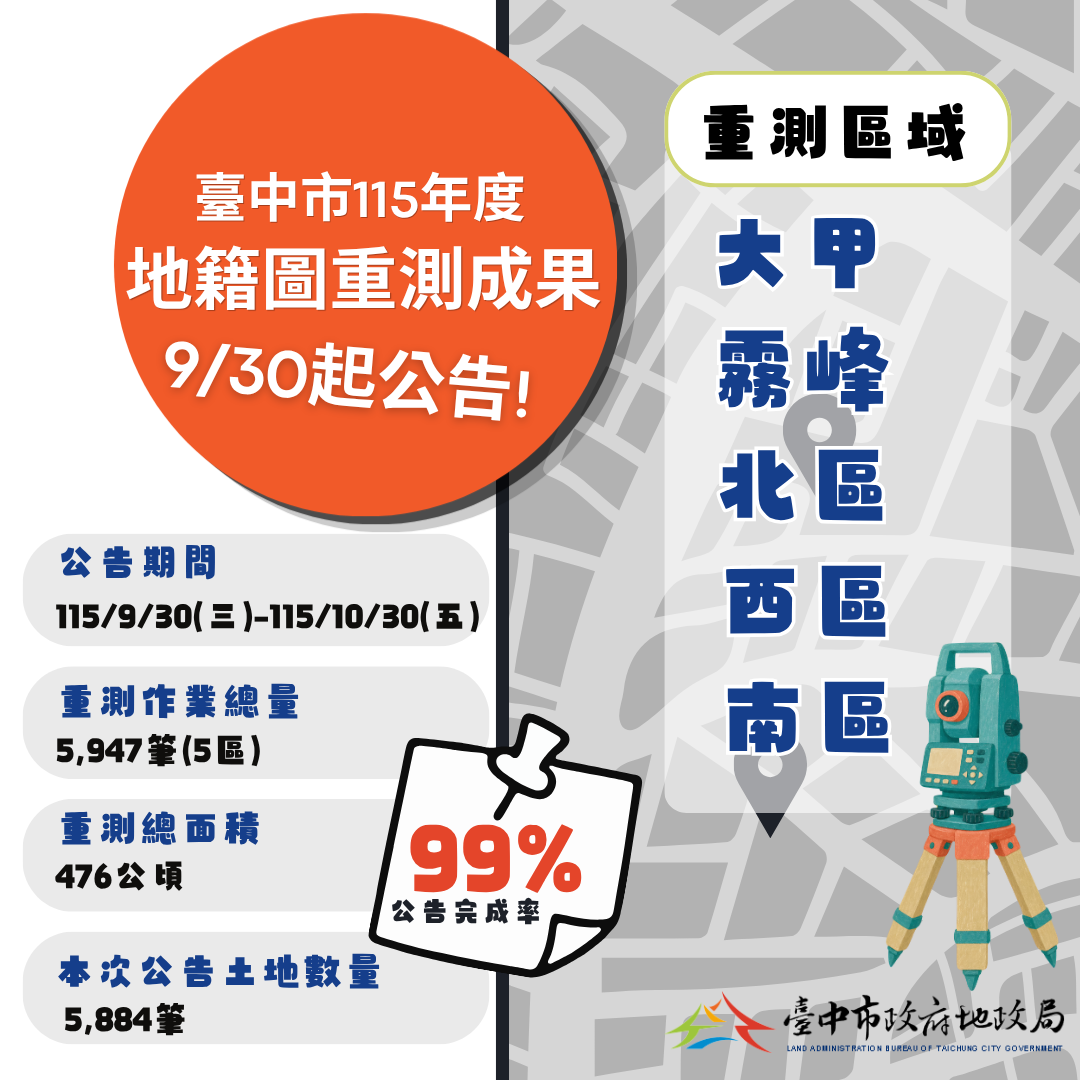 中市115年度地籍圖重測成果9/30起公告　提醒土地所有權人維護自身權益