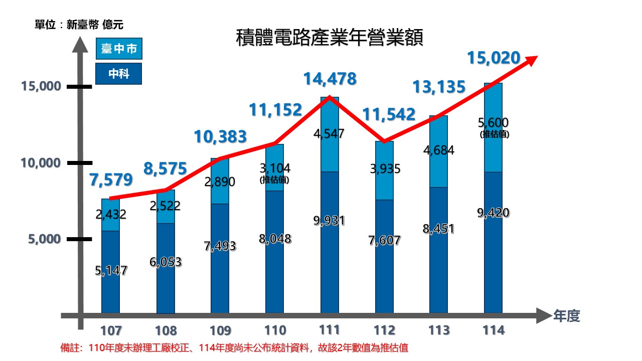 台中半導體聚落加速成形! 積體電路營業額7年增逾7,000億元 整體規模達1.5兆元 台中半導體聚落加速成形! 積體電路營業額7年增逾7,000億元 整體規模達1.5兆元