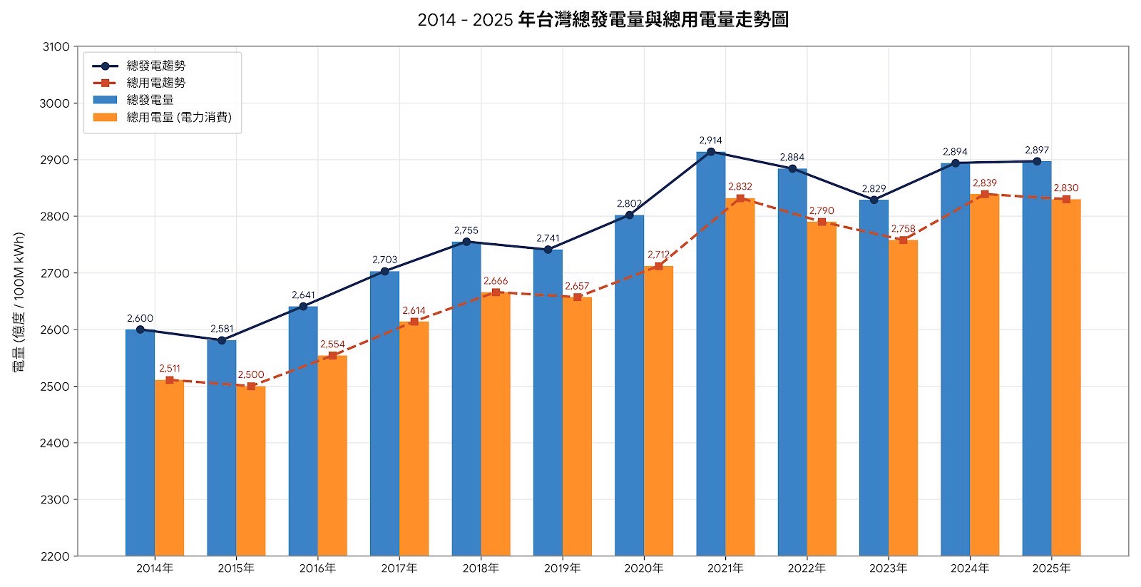 中市府盼能源規劃兼顧供電與環境　全國電網統籌強化區域韌性