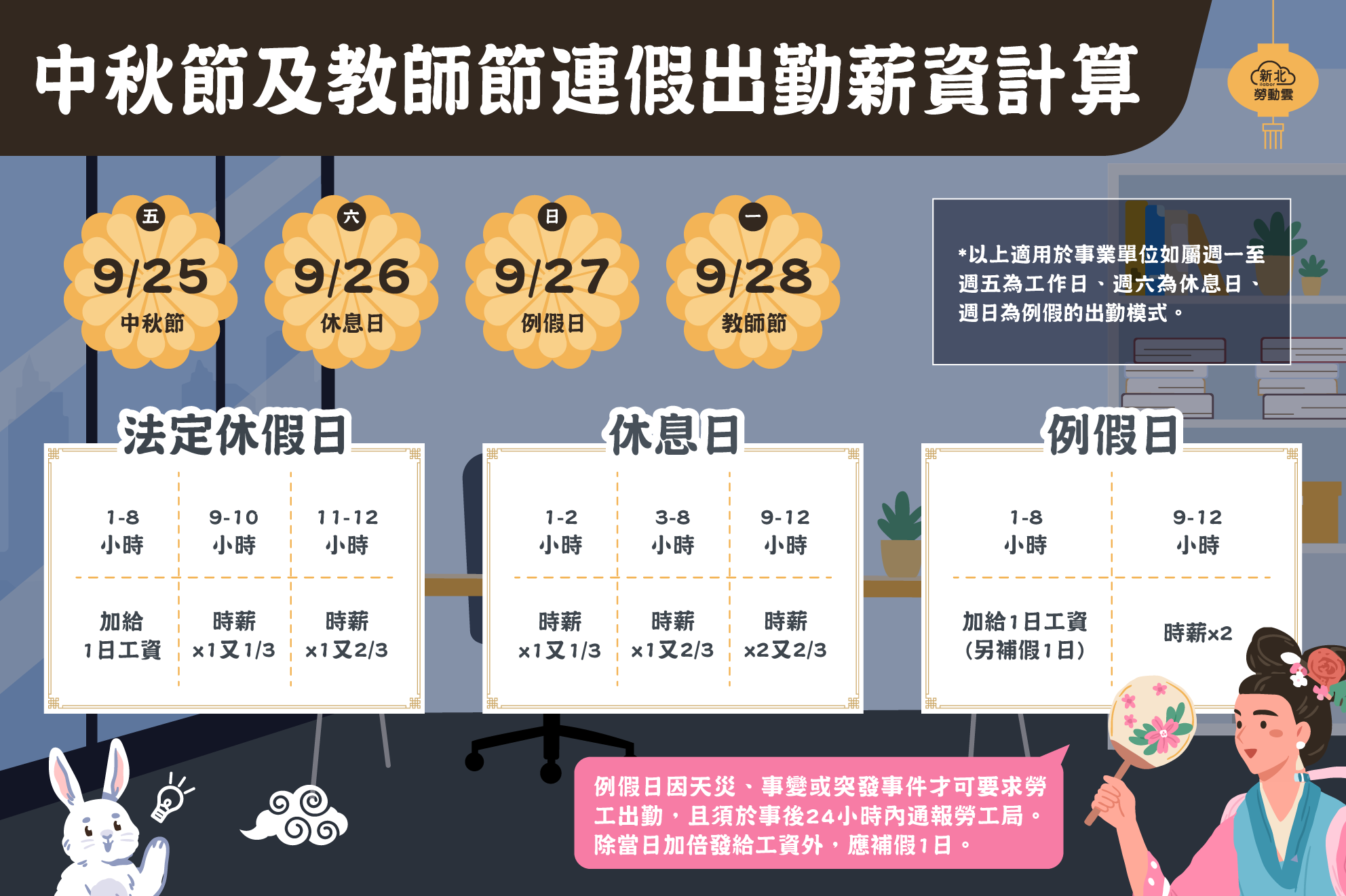 中秋節及教師節為法定休假日 雇主應依法給假並給薪 中秋節及教師節為法定休假日 雇主應依法給假並給薪