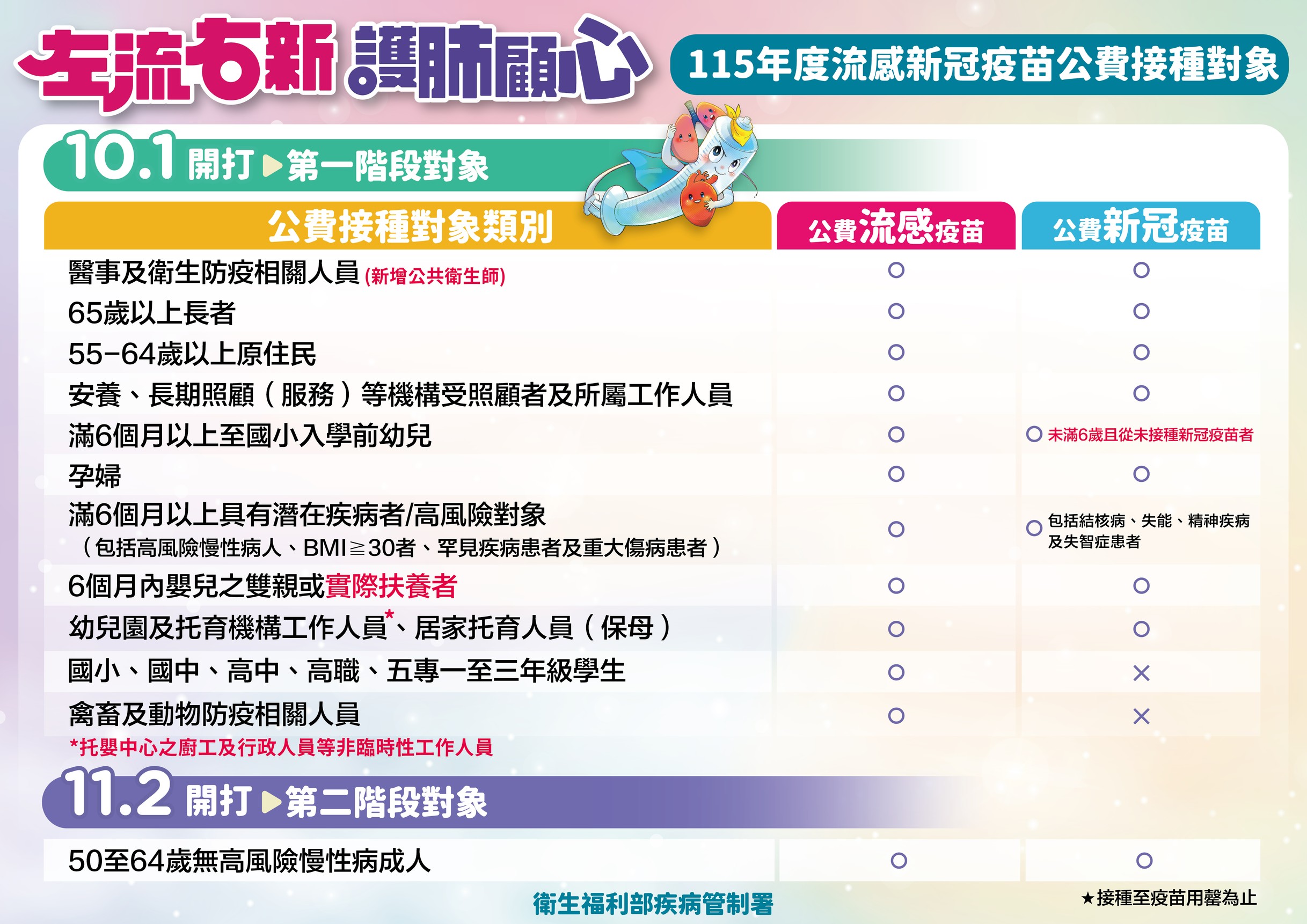 115年10月1日流感及COVID-19(XFG)疫苗開打　 接種疫苗再享健康幣，衛生局籲民眾及早接種「左流右新，護肺顧心」