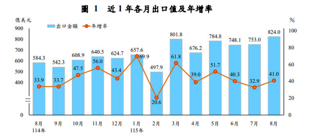 8月出口824億美元創新高　年增41%
