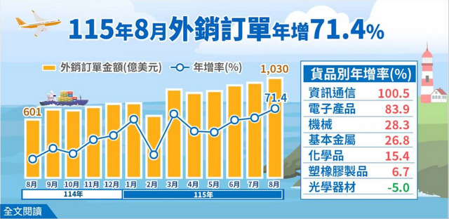 8月外銷訂單1029億美元創新高　連19紅