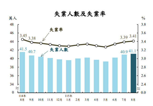 8月失業率3.41%　連3個月走升