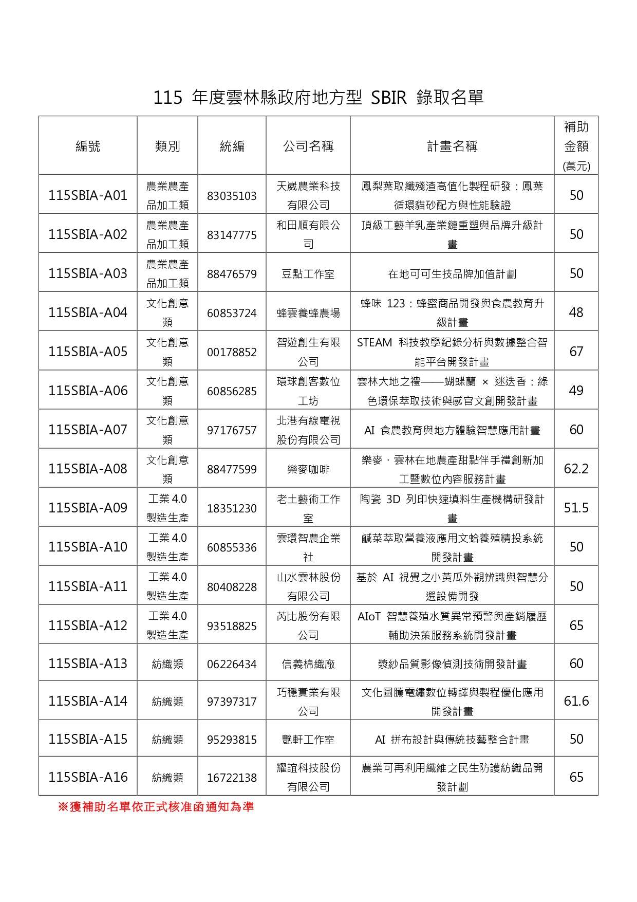 115年地方型 SBIR 計畫16家業者獲錄取 研發作業陸續展開