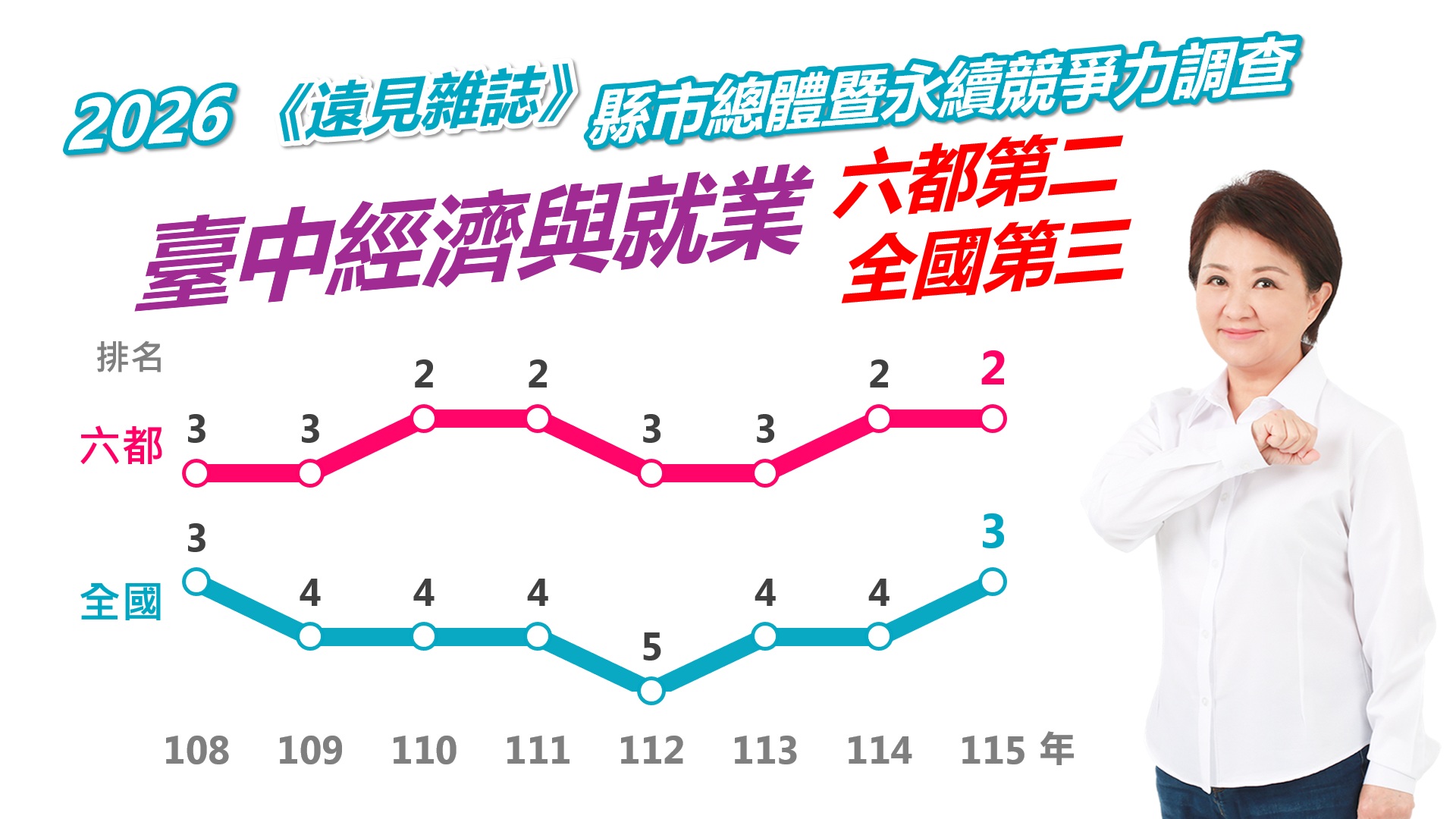 2026《遠見縣市總體暨永續競爭力調查》 　台中「轉型、宜居、投資」三力並進 「經濟與就業」穩居六都第二