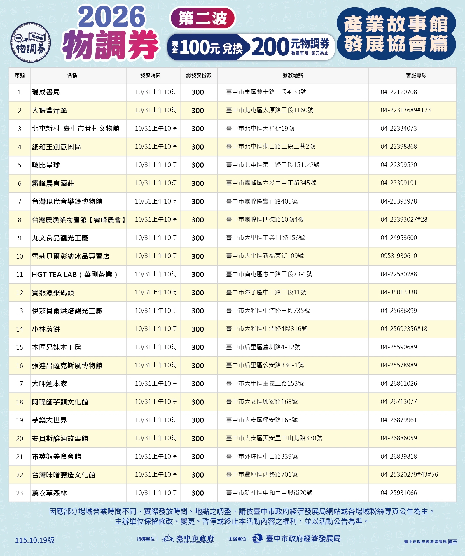 台中物調券10/31前進23家產業故事館！　限量6,900份100元換200元　消費再享加碼優惠