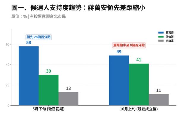 台北市長民調：蔣萬安49%、沈伯洋41%