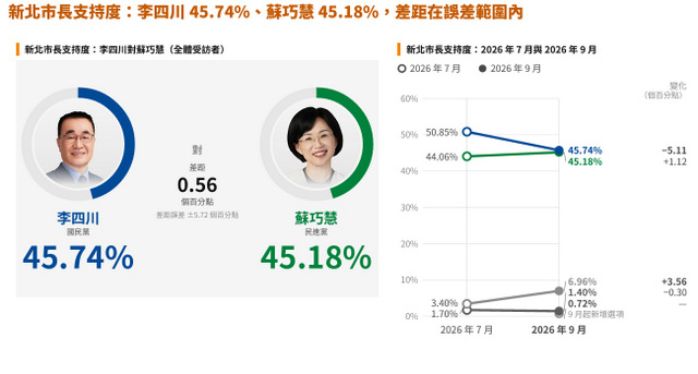 新北市長民調:李四川與蘇巧慧皆45%平手 新北市長民調:李四川與蘇巧慧皆45%平手
