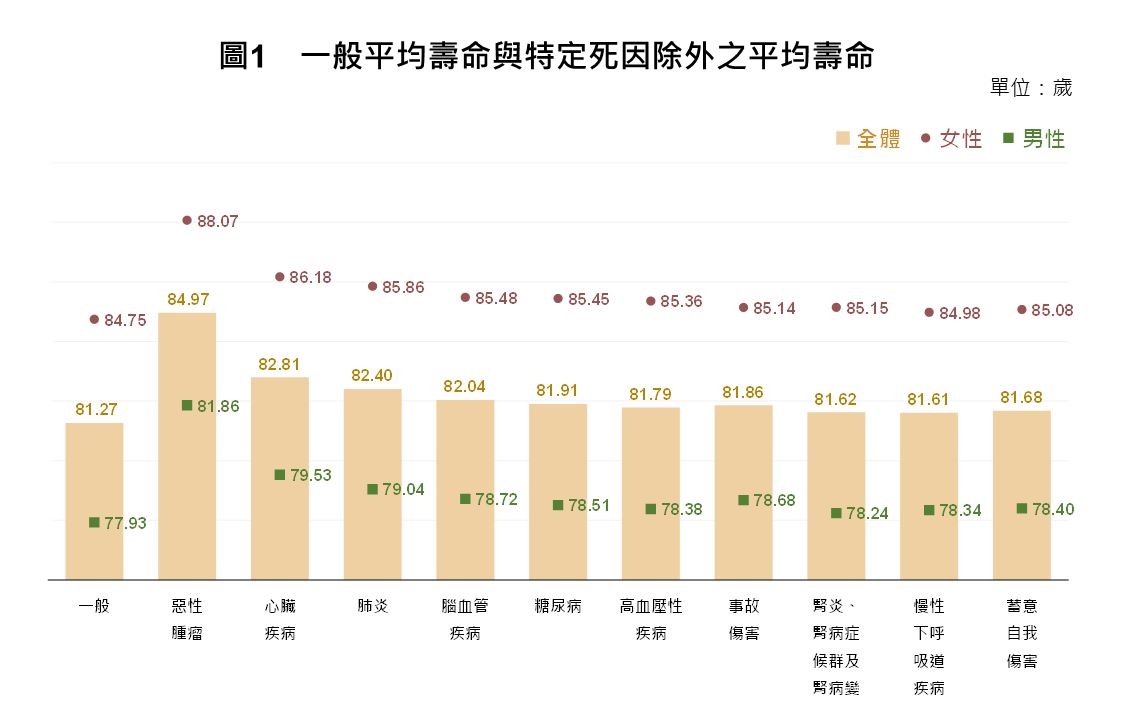 國人平均壽命81.27歲　排除癌症可增壽3.7年