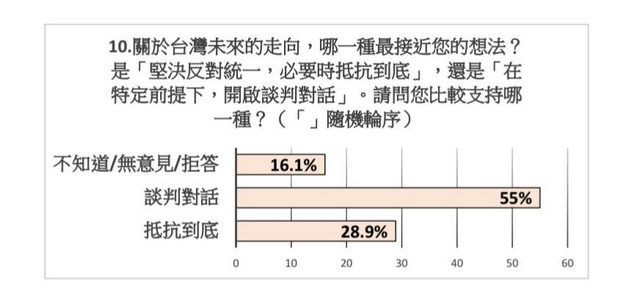 民調：逾半台灣人支持與大陸對話非對抗