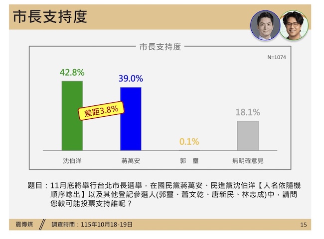 震傳媒民調：沈伯洋42.8%、蔣萬安39%