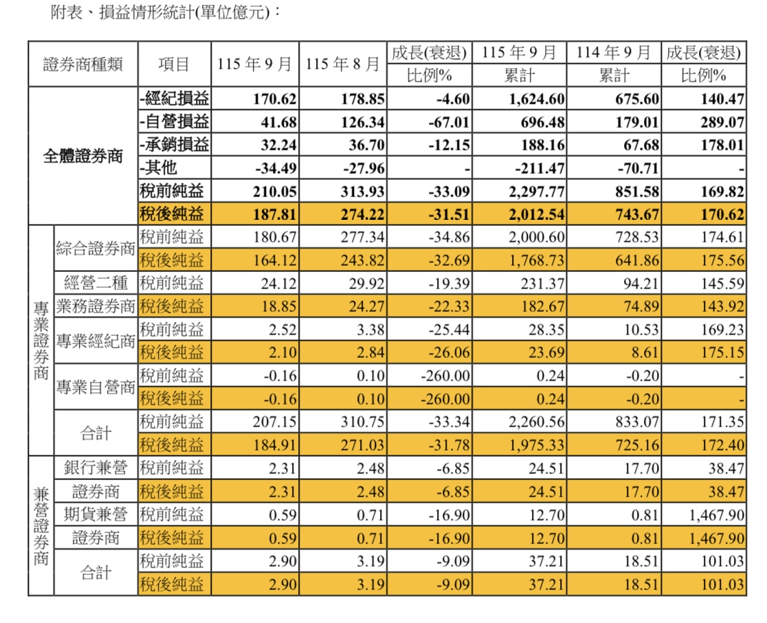 9月券商獲利月減逾3成　前9月累計淨利仍年增170% thumbnail