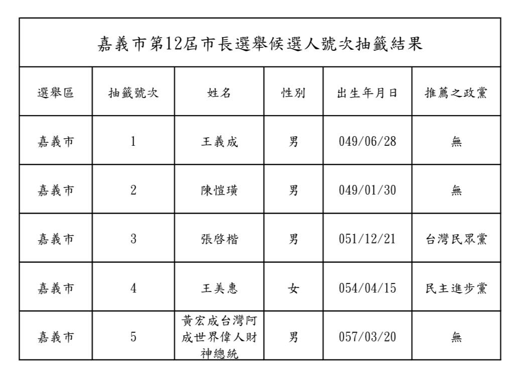 嘉義市長、市議員抽籤號次出爐　完整結果一次看