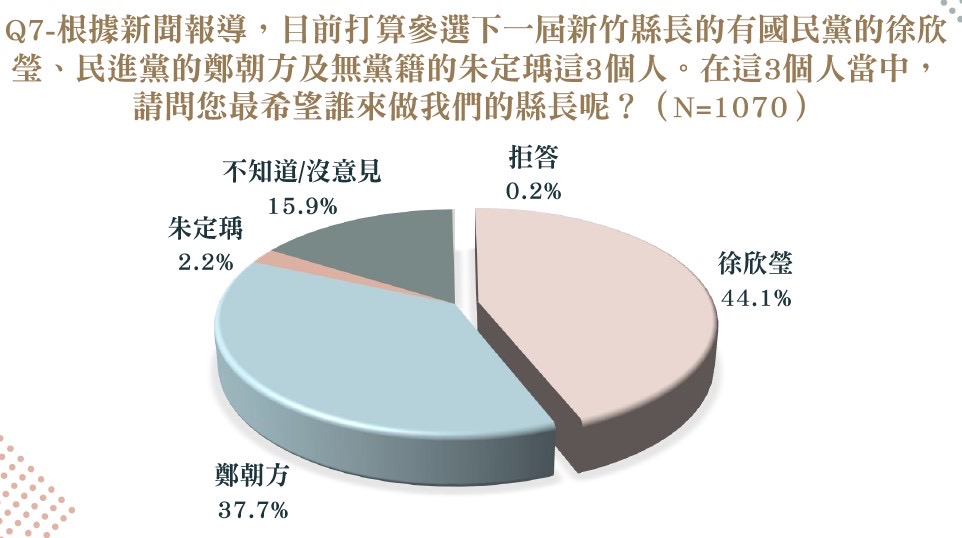 新竹縣長最新民調　徐欣瑩44.1%領先鄭朝方6.4個百分點　藍營78%支持者歸隊