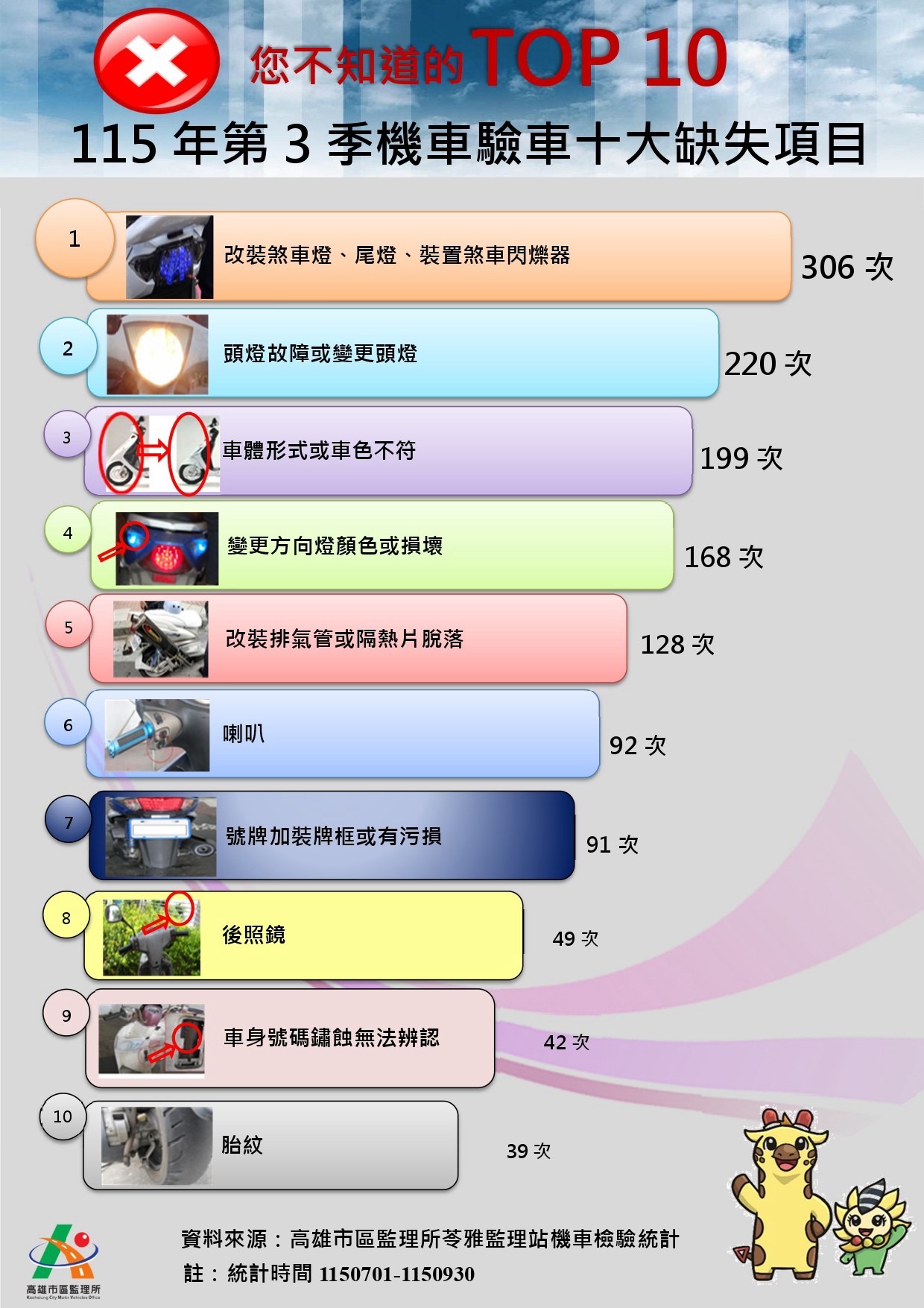 違法改裝各式燈光及車體形式 是機車檢驗最常見的缺失