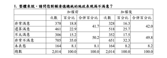 藍民調：賴清德不滿意度49.8%死亡交叉