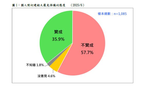 民調：五成八不贊成大罷免　六成二會投票