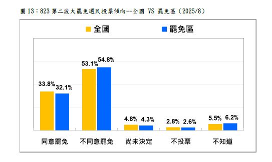 823大罷免民調：54.8%不同意