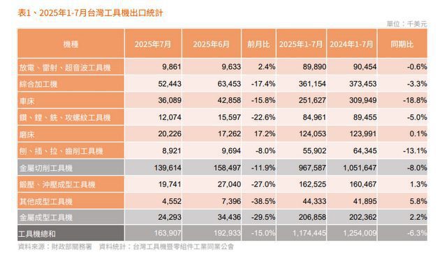 台灣工具機業引爆淘汰賽　近50年首見