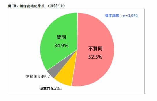 最新民調賴清德優勢剩雲嘉南　其它全崩了