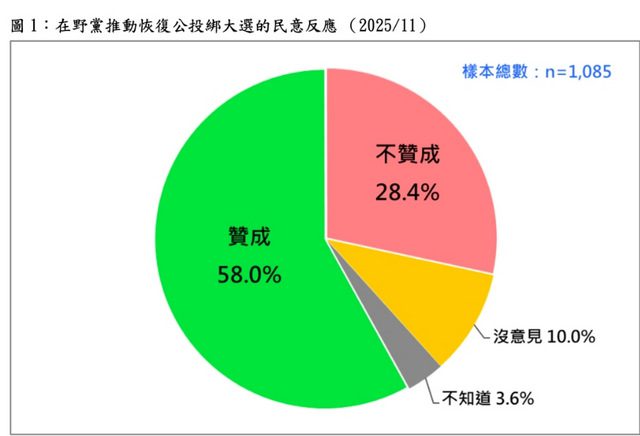 游盈隆：5成8贊成公投綁大選　綠政治風暴