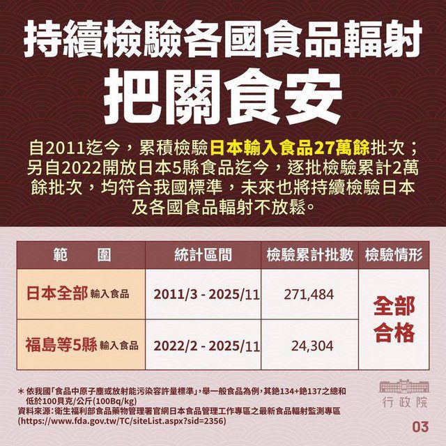 敏感時刻　食藥署宣布全面解禁日本福島食品管制
