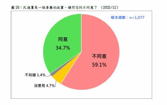 台灣民意基金會民調：逾半認為民進黨不清廉、不具執政能力