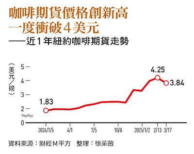 天災囤貨潮夾擊，咖啡豆1年漲1倍！cama、路易莎、85度C…平價連鎖店叫苦連天，兩大超商為何老神在在？