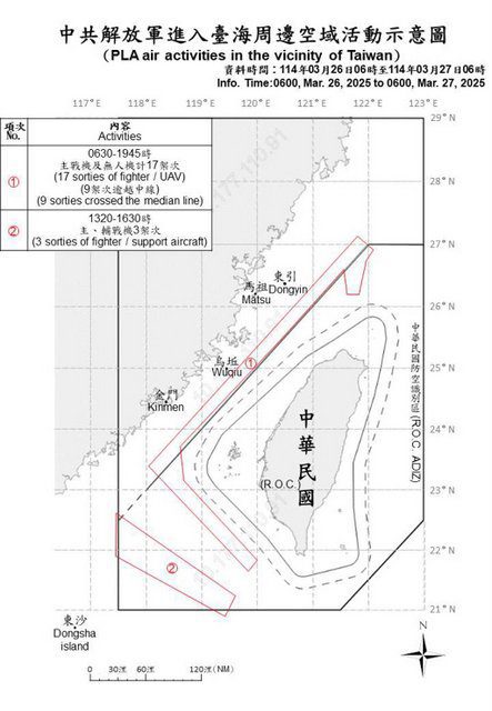國防部：陸火箭經台上空　偵獲20陸機8艦
