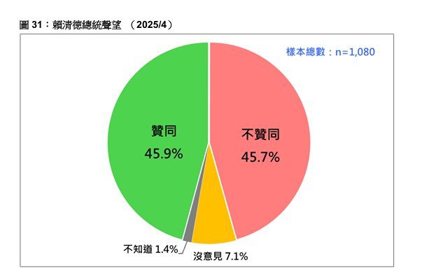 游盈隆：賴清德權威遭社會空前不滿與挑戰