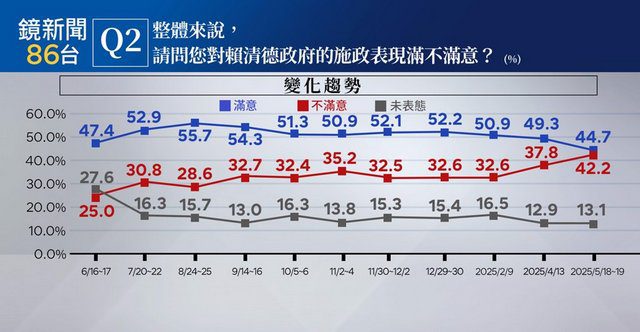 鏡新聞民調：賴清德滿意度44.7%歷次最低