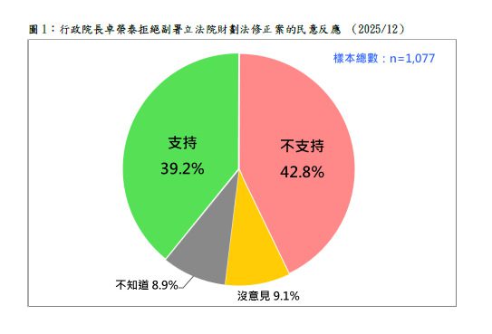 民調：四成三不支持卓榮泰不副署財劃法
